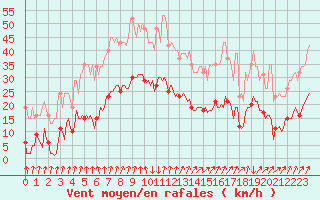 Courbe de la force du vent pour Xertigny-Moyenpal (88)