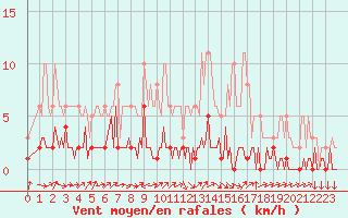 Courbe de la force du vent pour Triel-sur-Seine (78)