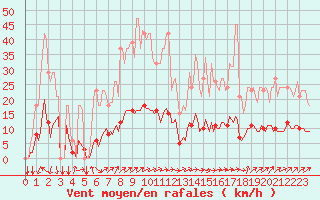 Courbe de la force du vent pour Dourgne - En Galis (81)