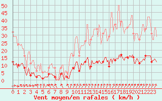 Courbe de la force du vent pour Almondbury (UK)