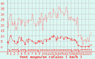 Courbe de la force du vent pour Hazebrouck (59)