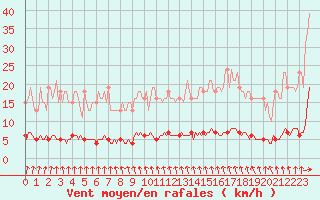 Courbe de la force du vent pour Puzeaux (80)