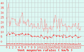 Courbe de la force du vent pour Lasfaillades (81)