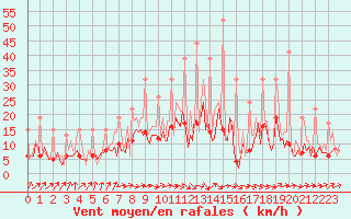 Courbe de la force du vent pour Beerse (Be)