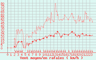 Courbe de la force du vent pour Sorgues (84)