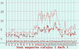 Courbe de la force du vent pour Saint-Philbert-sur-Risle (Le Rossignol) (27)