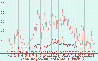 Courbe de la force du vent pour Saclas (91)