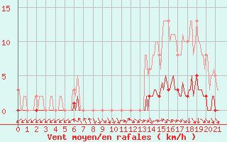 Courbe de la force du vent pour Amiens - Dury (80)