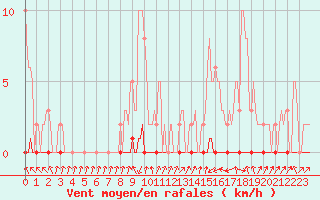 Courbe de la force du vent pour Xonrupt-Longemer (88)