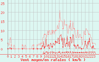 Courbe de la force du vent pour Saint-Germain-du-Puch (33)