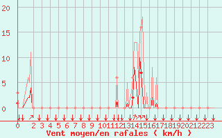 Courbe de la force du vent pour Puy-Saint-Pierre (05)