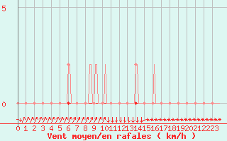 Courbe de la force du vent pour Boulc (26)