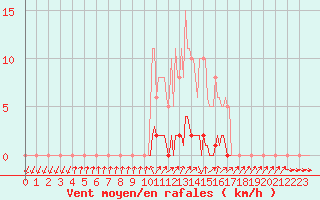 Courbe de la force du vent pour Connerr (72)