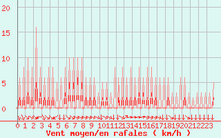 Courbe de la force du vent pour Variscourt (02)