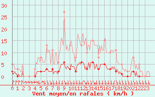 Courbe de la force du vent pour Charleville-Mzires / Mohon (08)