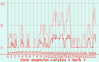 Courbe de la force du vent pour Amiens - Dury (80)