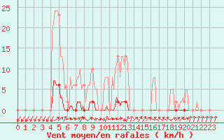 Courbe de la force du vent pour Dounoux (88)