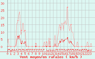 Courbe de la force du vent pour La Foux d