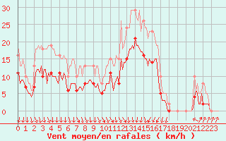 Courbe de la force du vent pour Pouzauges (85)