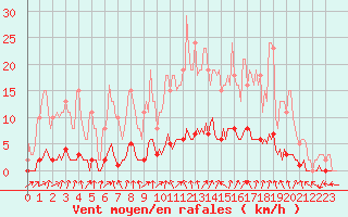 Courbe de la force du vent pour Almenches (61)