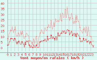 Courbe de la force du vent pour Bziers-Centre (34)