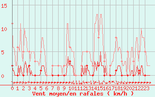 Courbe de la force du vent pour Thoiras (30)