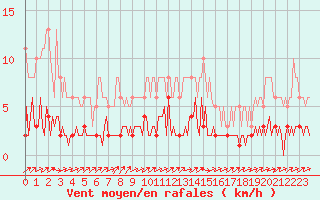 Courbe de la force du vent pour Triel-sur-Seine (78)