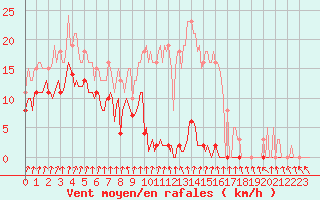 Courbe de la force du vent pour La Chapelle-Montreuil (86)