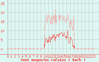 Courbe de la force du vent pour Saint-Germain-le-Guillaume (53)