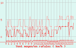 Courbe de la force du vent pour Amiens - Dury (80)