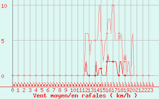 Courbe de la force du vent pour Puimisson (34)