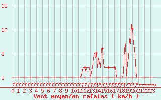 Courbe de la force du vent pour Gap-Sud (05)