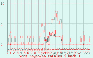 Courbe de la force du vent pour Lhospitalet (46)