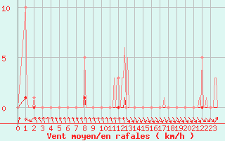 Courbe de la force du vent pour Recoubeau (26)