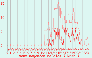 Courbe de la force du vent pour Trelly (50)
