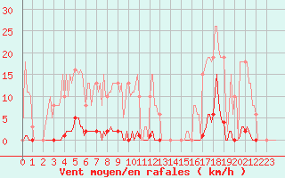 Courbe de la force du vent pour Vendme (41)