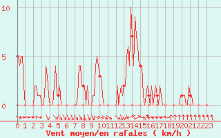 Courbe de la force du vent pour Rochegude (26)