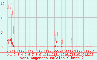 Courbe de la force du vent pour Grasque (13)