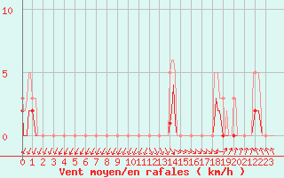 Courbe de la force du vent pour Hd-Bazouges (35)