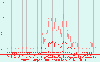 Courbe de la force du vent pour Douelle (46)