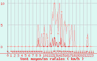 Courbe de la force du vent pour Vendme (41)