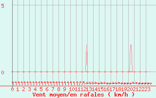 Courbe de la force du vent pour Coulommes-et-Marqueny (08)