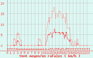 Courbe de la force du vent pour Tour-en-Sologne (41)