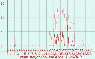 Courbe de la force du vent pour Ploeren (56)