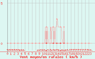Courbe de la force du vent pour Coulommes-et-Marqueny (08)