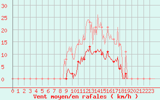 Courbe de la force du vent pour Saint-Germain-le-Guillaume (53)