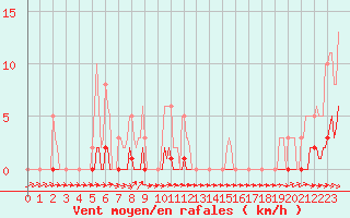 Courbe de la force du vent pour Thoiras (30)