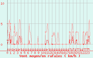 Courbe de la force du vent pour Gros-Rderching (57)