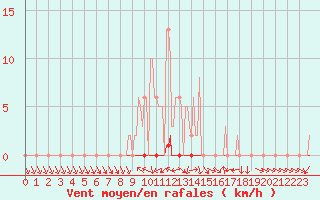 Courbe de la force du vent pour Dounoux (88)