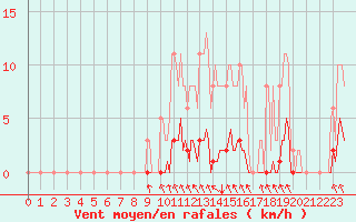 Courbe de la force du vent pour Blois-l